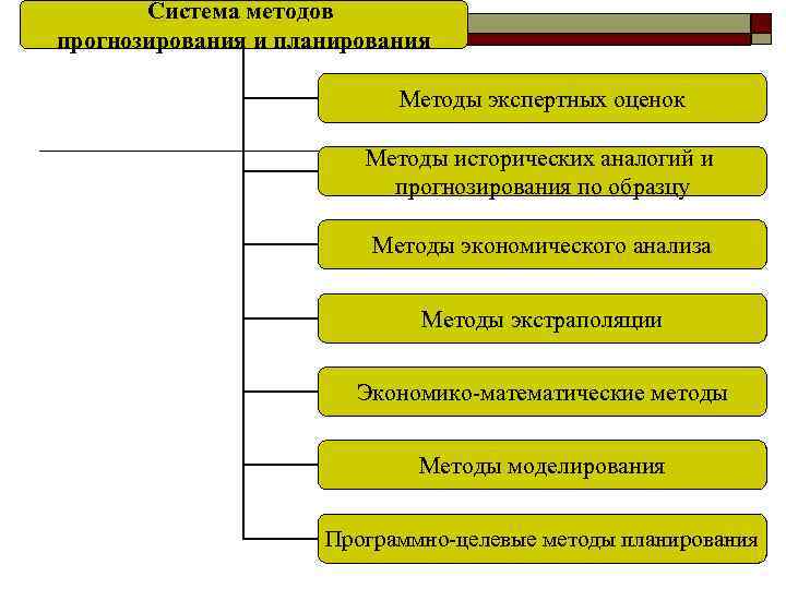 Система методов прогнозирования и планирования Методы экспертных оценок Методы исторических аналогий и прогнозирования по