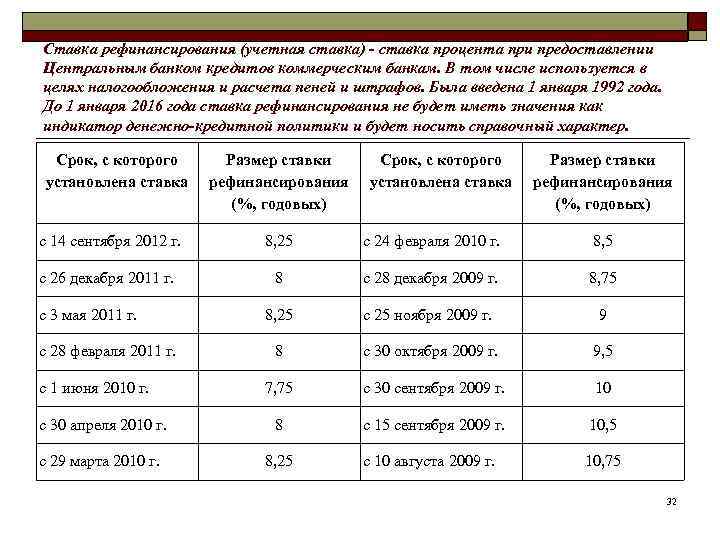 Ставка рефинансирования (учетная ставка) - ставка процента при предоставлении Центральным банком кредитов коммерческим банкам.
