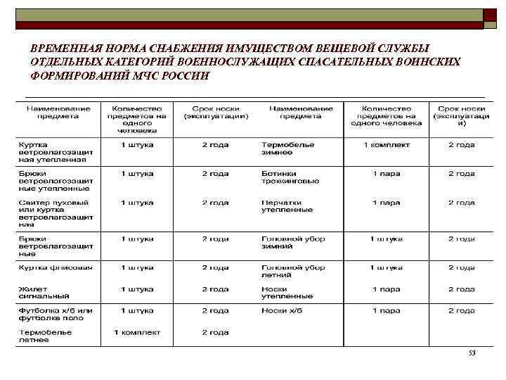ВРЕМЕННАЯ НОРМА СНАБЖЕНИЯ ИМУЩЕСТВОМ ВЕЩЕВОЙ СЛУЖБЫ ОТДЕЛЬНЫХ КАТЕГОРИЙ ВОЕННОСЛУЖАЩИХ СПАСАТЕЛЬНЫХ ВОИНСКИХ ФОРМИРОВАНИЙ МЧС РОССИИ