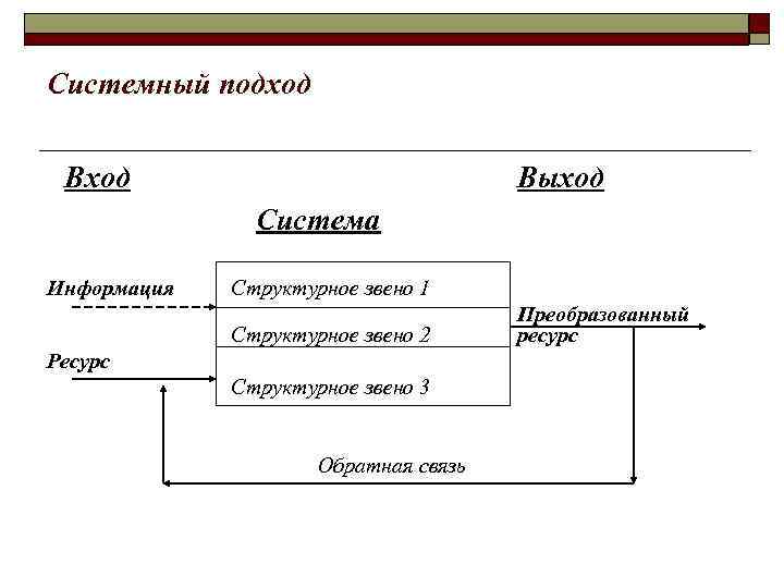 Системный подход Вход Выход Система Информация Структурное звено 1 Структурное звено 2 Ресурс Структурное