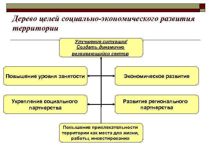 Дерево целей социально-экономического развития территории Улучшение ситуации/ Создать динамично развивающийся сектор Повышение уровня занятости
