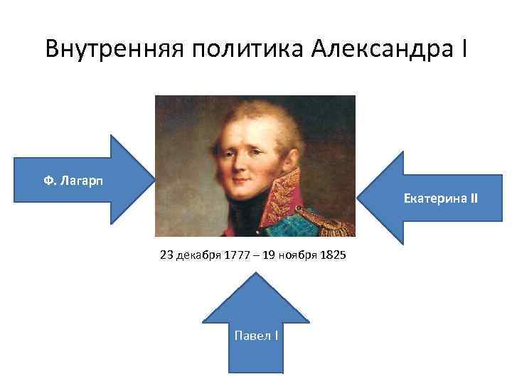 Внутренняя политика Александра I Ф. Лагарп Екатерина II 23 декабря 1777 – 19 ноября
