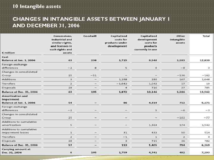 10 Intangible assets CHANGES IN INTANGIBLE ASSETS BETWEEN JANUARY 1 AND DECEMBER 31, 2006