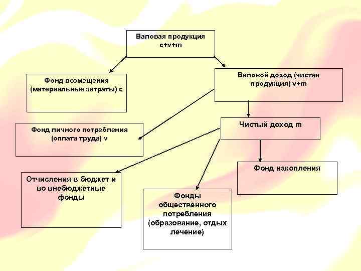 Валовая продукция с+v+m Валовой доход (чистая продукция) v+m Фонд возмещения (материальные затраты) с Чистый