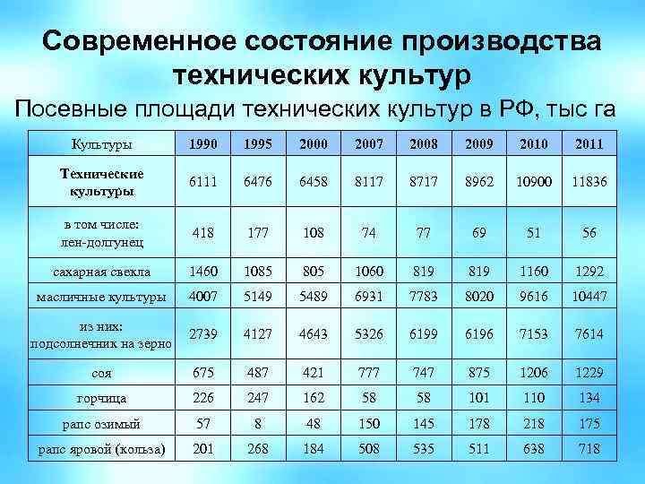 Современное состояние производства технических культур Посевные площади технических культур в РФ, тыс га Культуры