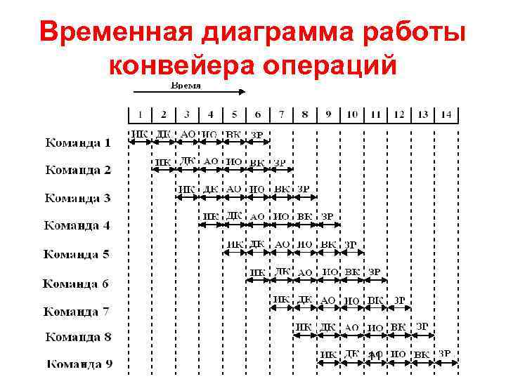 Временная диаграмма работы конвейера операций 11 