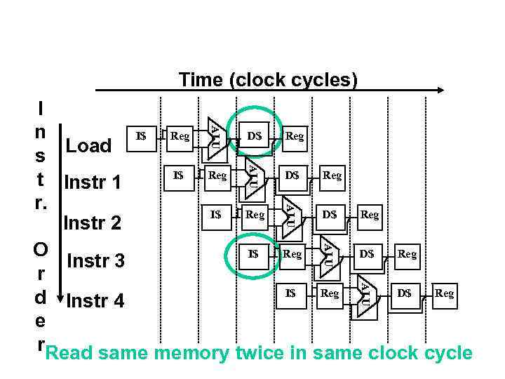 Time (clock cycles) ALU I n I$ D$ Reg s Load I$ D$ Reg