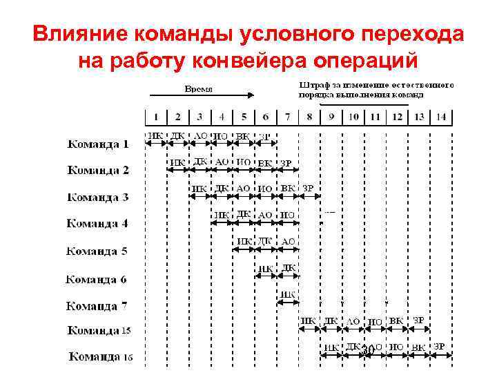 Влияние команды условного перехода на работу конвейера операций 30 