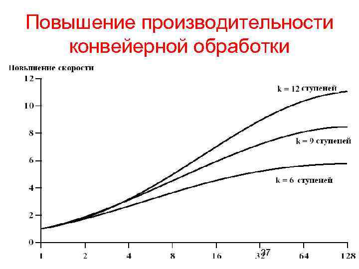 Повышение производительности конвейерной обработки 37 