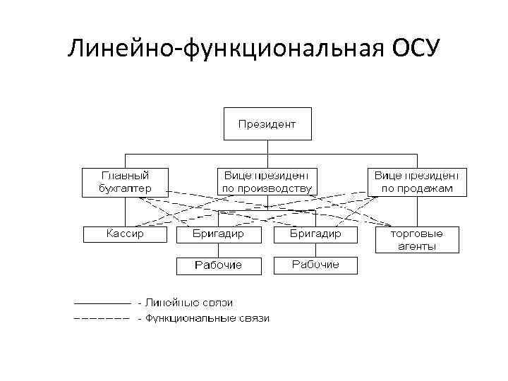 Линейно-функциональная ОСУ 