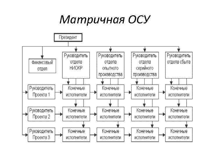 Матричная ОСУ 