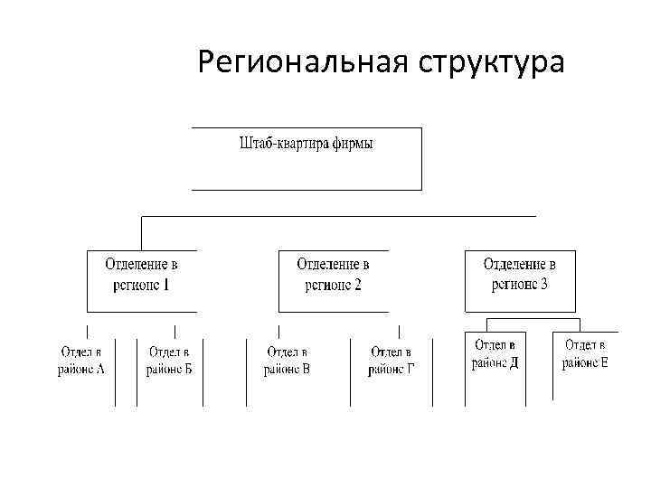 Региональная структура 