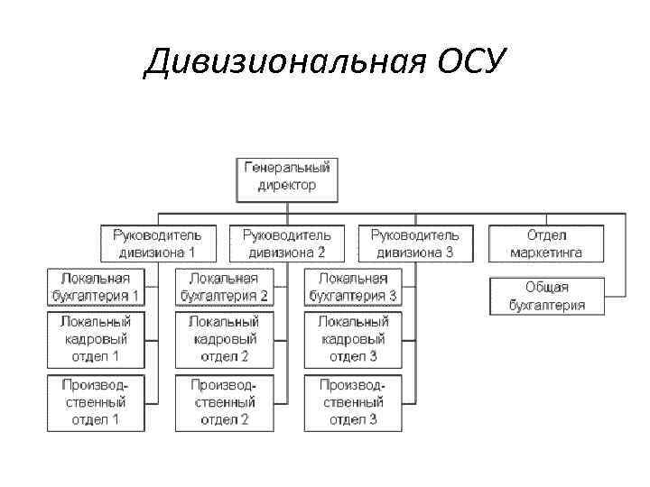 Дивизиональная ОСУ 