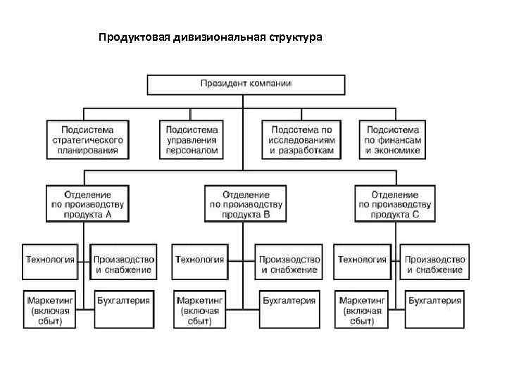 Продуктовая дивизиональная структура 