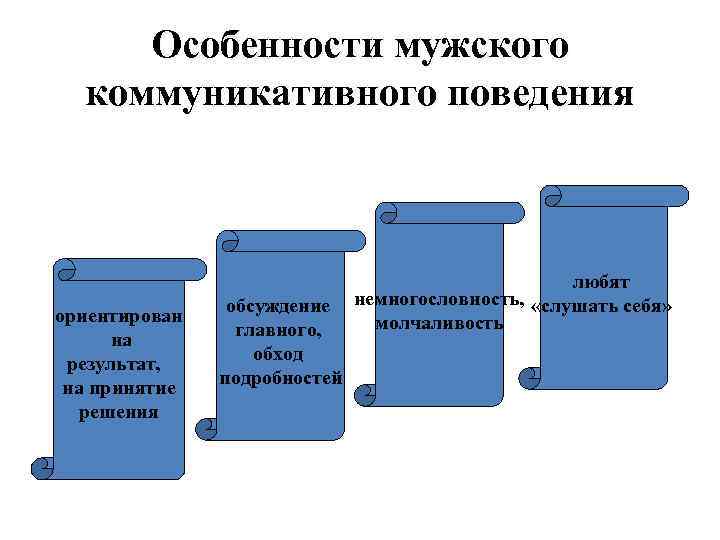 Особенности мужского коммуникативного поведения ориентирован на результат, на принятие решения обсуждение главного, обход подробностей