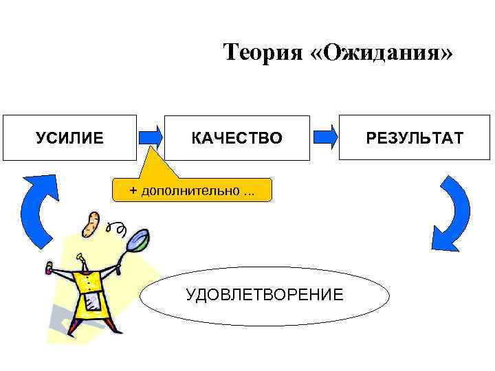 Теория «Ожидания» УСИЛИЕ КАЧЕСТВО + дополнительно. . . УДОВЛЕТВОРЕНИЕ РЕЗУЛЬТАТ 