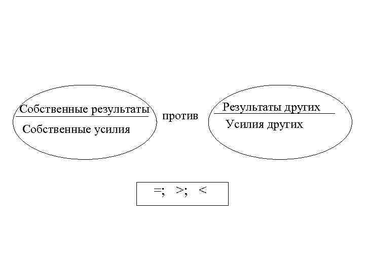 Собственные результаты против Собственные усилия =; >; < Результаты других Усилия других 