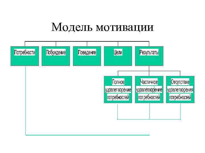 Модель мотивации 