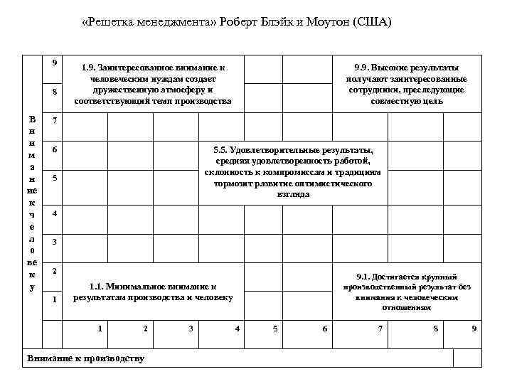  «Решетка менеджмента» Роберт Блэйк и Моутон (США) 9 8 В н и м
