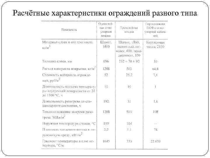 Расчётные характеристики ограждений разного типа 