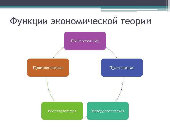 Функции экономической теории Познавательная Прогностическая Воспитательная Практическая Методологическая 