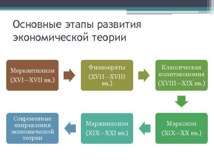 Основные этапы развития экономической теории Меркантилизм (XVI—XVII вв. ) Физиократы (XVII—XVIII вв. ) Классическая