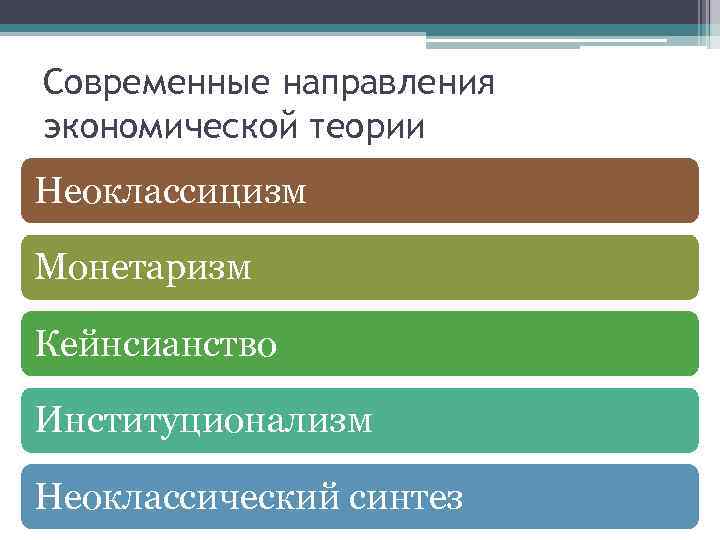 Современные направления экономической теории Неоклассицизм Монетаризм Кейнсианство Институционализм Неоклассический синтез 