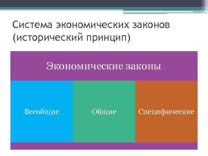 Система экономических законов (исторический принцип) Экономические законы Всеобщие Общие Специфические 