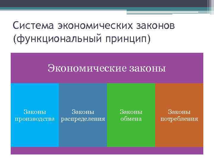 Система экономических законов (функциональный принцип) Экономические законы Законы производства Законы распределения Законы обмена Законы