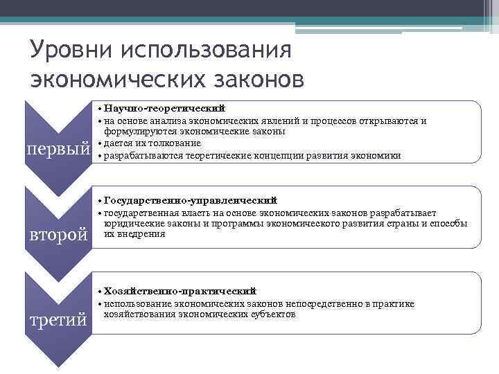 Уровни использования экономических законов первый • Научно-теоретический • на основе анализа экономических явлений и