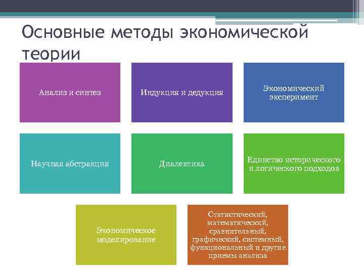 Основные методы экономической теории Анализ и синтез Индукция и дедукция Экономический эксперимент Научная абстракция