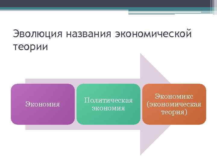 Эволюция названия экономической теории Экономия Политическая экономия Экономикс (экономическая теория) 