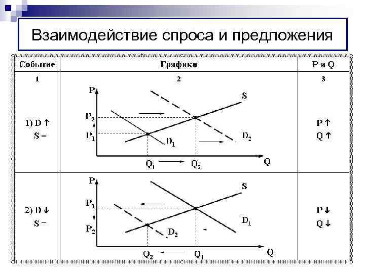 Взаимодействие спроса и предложения 