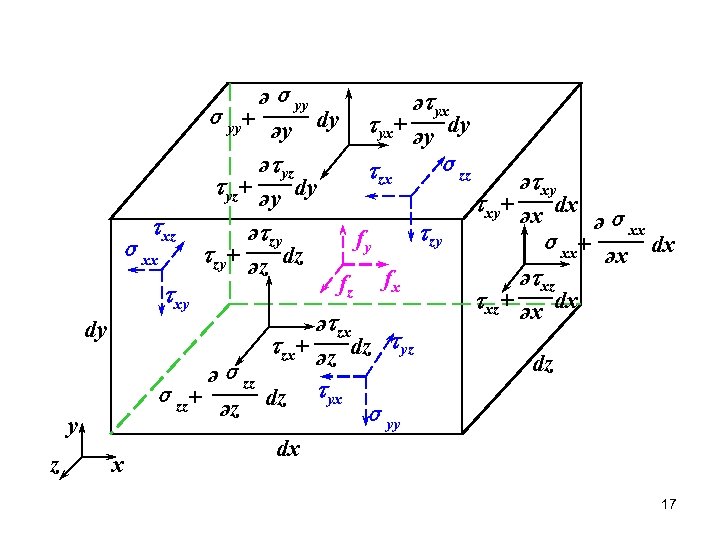 y z әσyy ә yx σyy+ әy dy yx+ әy dy ә yz σzz