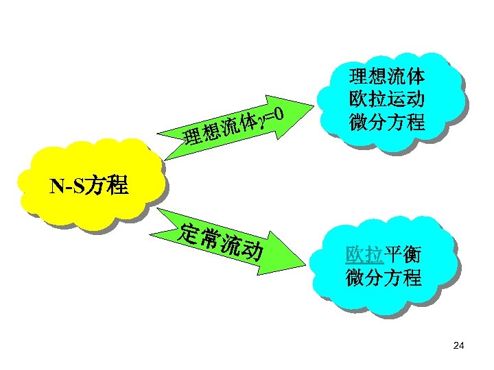 理想 体γ=0 流 理想流体 欧拉运动 微分方程 N-S方程 定常 流动 欧拉平衡 微分方程 24 