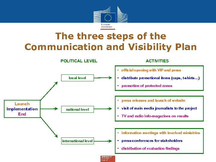 The three steps of the Communication and Visibility Plan POLITICAL LEVEL ACTIVITIES • official