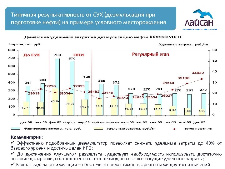 Типичная результативность от СУХ (деэмульсация при подготовке нефти) на примере условного месторождения Регулярный этап