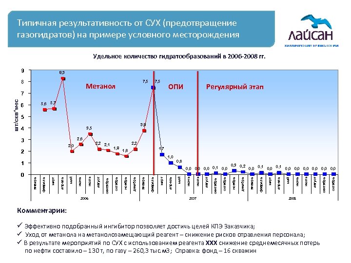 Типичная результативность от СУХ (предотвращение газогидратов) на примере условного месторождения Удельное количество гидратообразований в