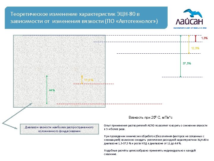 Теоретическое изменение характеристик ЭЦН-80 в зависимости от изменения вязкости (ПО «Автотехнолог» ) 1, 3%