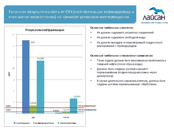 Типичная результативность от СУХ (нейтрализация сероводорода и этил-метил меркаптанов) на примере условного месторождения Основные