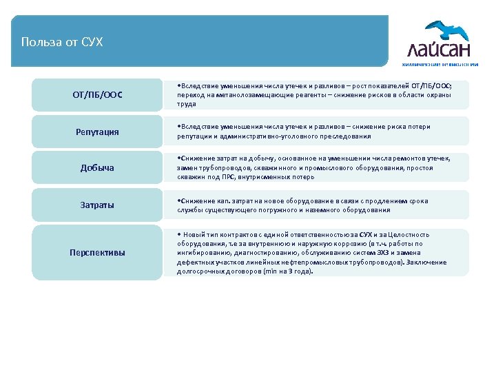 Польза от СУХ ОТ/ПБ/ООС Репутация • Вследствие уменьшения числа утечек и разливов – рост