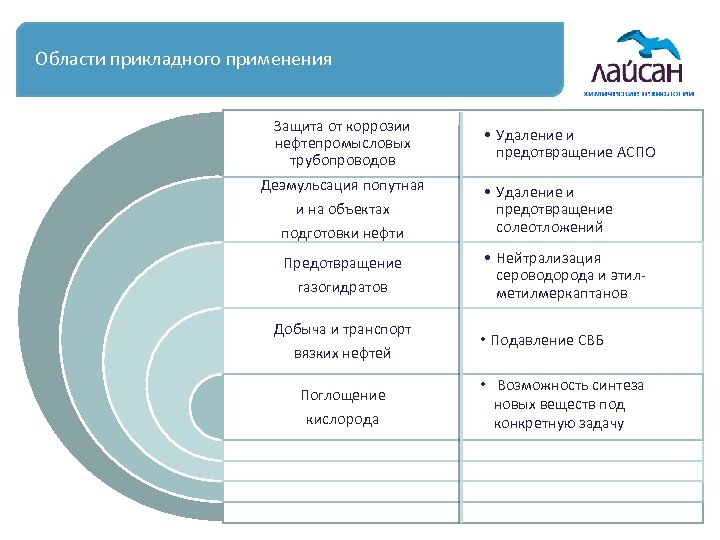 Области прикладного применения Защита от коррозии нефтепромысловых трубопроводов Деэмульсация попутная и на объектах подготовки