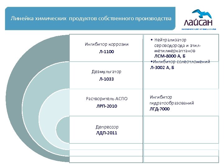 Линейка химических продуктов собственного производства Ингибитор коррозии Л-1100 Деэмульгатор Л-1033 Растворитель АСПО ЛРП-2010 •