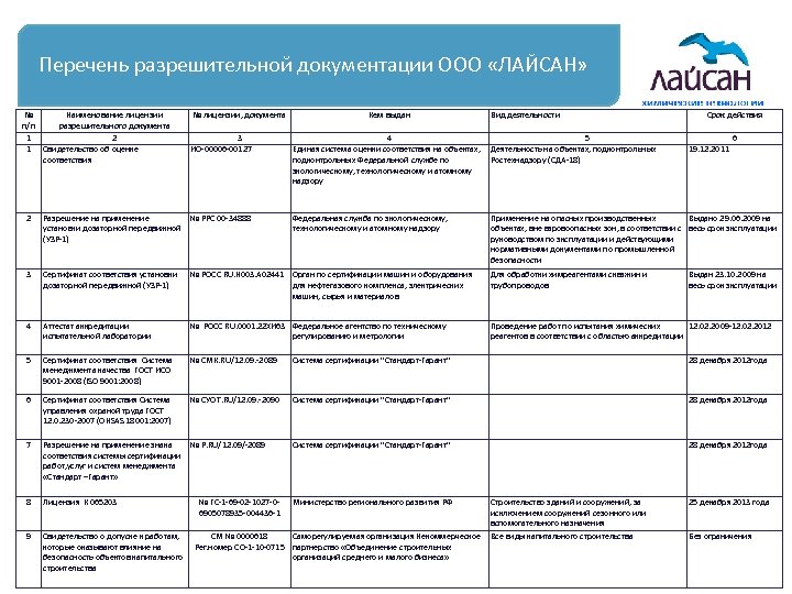 Перечень разрешительной документации ООО «ЛАЙСАН» № Наименование лицензии п/п разрешительного документа 1 2 1