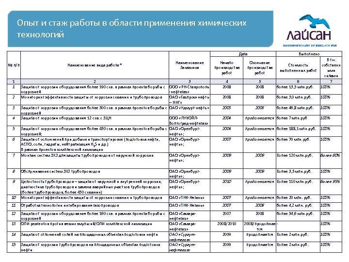 Опыт и стаж работы в области применения химических технологий Дата Выполнено Начало производства работ