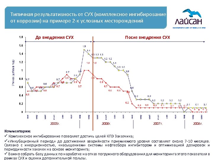 Типичная результативность от СУХ (комплексное ингибирование от коррозии) на примере 2 -х условных месторождений
