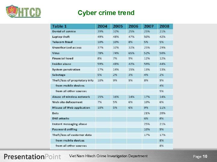 Cyber crime trend Viet Nam Hitech Crime Investigation Department Page 10 