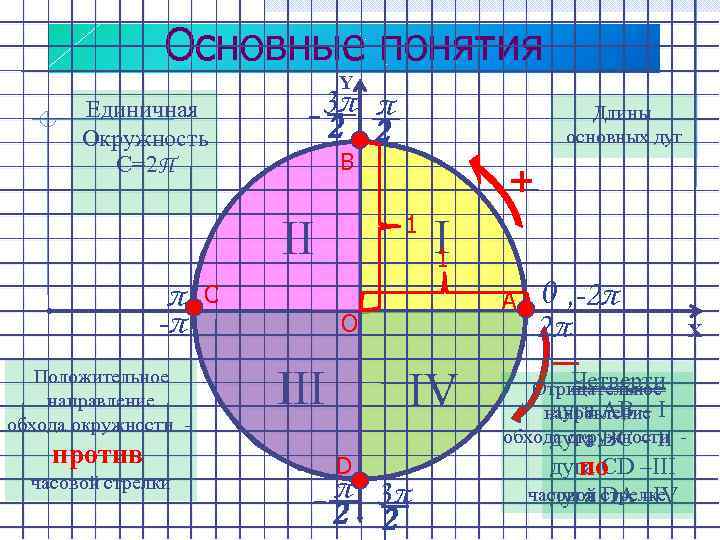 Основные понятия Y 3π π 2 2 Единичная Окружность С=2Π В Положительное направление обхода