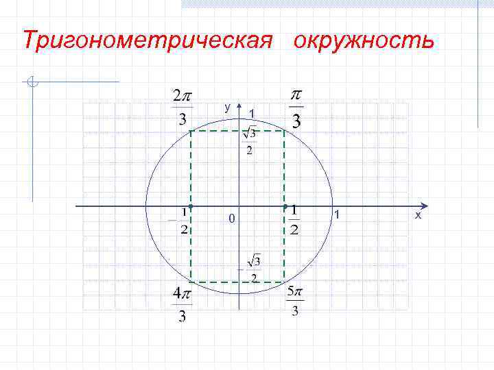 Тригонометрическая окружность y 0 1 1 x 