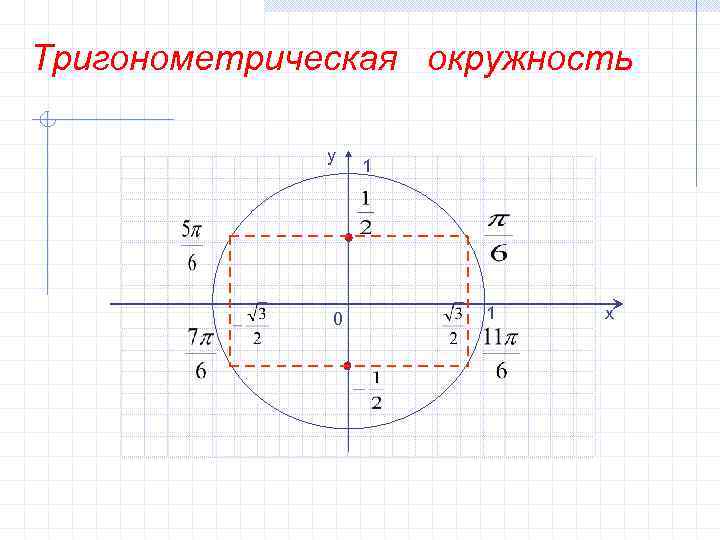 Тригонометрическая окружность y 0 1 1 x 